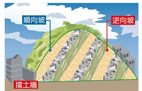 順向坡逆向坡分辨|順向坡、逆向坡是什麼？怎麼查？買到山坡宅怎麼辦？盆地效應是。